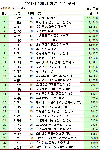 ↑자료출처: 재벌닷컴 2008년 6월.