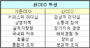 ▲위쪽 왼쪽부터. 변대규 휴맥스 사장/남중수 KT 사장/강정원 국민은행장
아래쪽 왼쪽부터. 현정은 현대그룹 회장/박삼구 금호아시아나그룹 회장/구본준 LG상사 부회장
