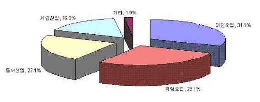 2007년 기준 국내위생도기 시장점유율
