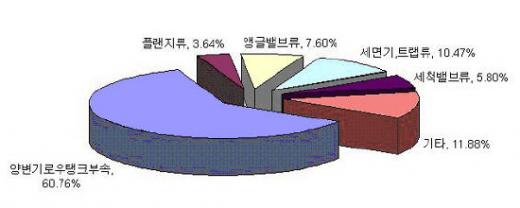 와토스코리아 매출비중, 2007년 기준