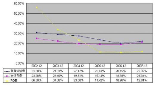 이익추이, Quanitwise