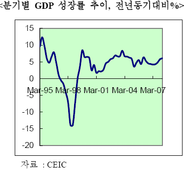 ⓒ태국 성장률 추이, 출처:국제금융센터