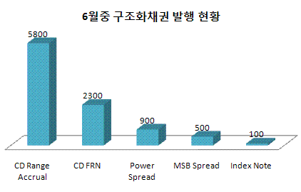 ⓒ나이스채권평가, the bell, 단위 : 억원