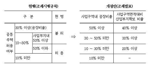 ↑ 조례개정안 내용. 사업구역내 공장비율이 10%일 경우 사업구역의 20%는 산업시설이 들어서고, 나머지에는 아파트가 건립될 수 있다.(표: 서울시)
