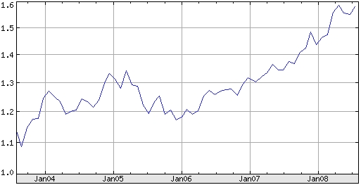 ↑달러/유로 환율 추이(자료:야후 파이낸스)