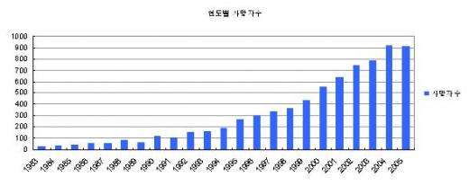 ↑전립선암 연도별 사망자 수. 통계청.