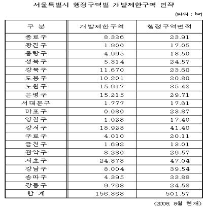 ↑ 서울시 행정구역별 그린벨트 면적.(표: 서울시)