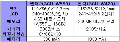 ▲햅틱2와 햅틱1 비교