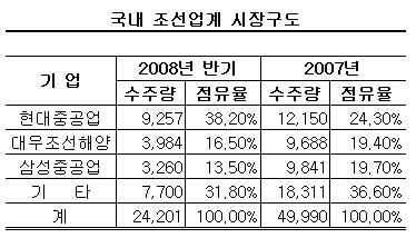 ▲ 현대중공업 매출구성