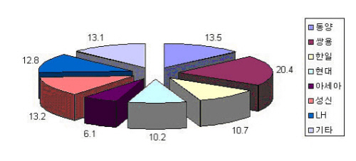 중국산 유연탄가격 추이
자료 : 대한광업진흥공사, FOB 중국 기준, 단위 : US$/mt