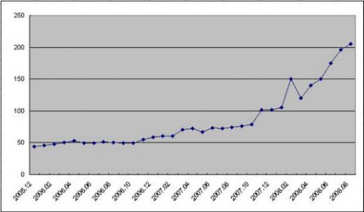 자산구성요소, 2008년 2분기 기준