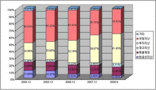 출하량 추이
자료 : 한국양회공업협회, 단위 : 만톤