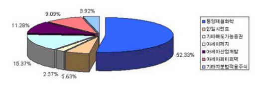 상품별 가격변화 추이