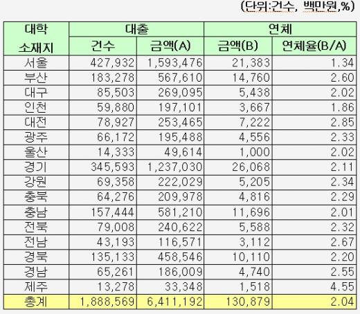 ▲ 2005년 2학기~2008년 1학기(8월)현재 대학소재지 지역별 대출건수 및 금액