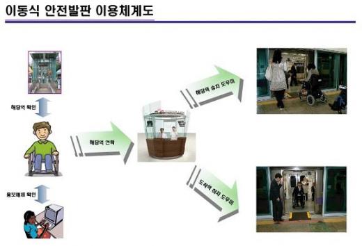↑ 이동식 안전발판 이용 체계도.