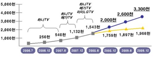▲2009년 IPTV가입자 수 전망(KT경영연구소) 주 1> 회색은 실제 가입자수.  주 2> 노란색은 06.7월 ~ 08.6월까지의 실제 데이터를 근거로 Bass 확산모형을 적용한 결과이나, 이 기간 중 사업자들의 영업정지로 인해 성장이 둔화된 모습을 보여 줌. 주 3>. 파랑색은 08.10월까지의 실적과 각사의 연말 목표를 근거로 Bass 확산모형을 적용한 결과로서, IPTV의 실시간 방송 효과를 직선형으로 추정하여 반영함. 