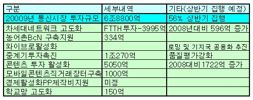 ▲방통위 업무계획으로 본 2009년 통신방송 주요 투자 예상