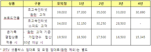 ▲온가족 결합상품 적용시 '브로드앤올' 요금 (단위 원)