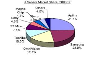 ↑2008년 이미지센서 점유율(출처: TSR)