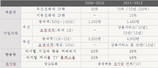 ↑초광대역통합망(UBcN) 구축계획