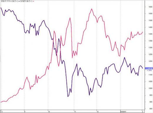 ↑환율과 주가추이, 대신증권 HTS