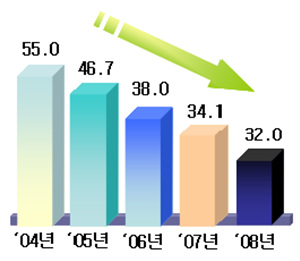 ↑취약계층 정보화 격차지수(출처: 행안부)