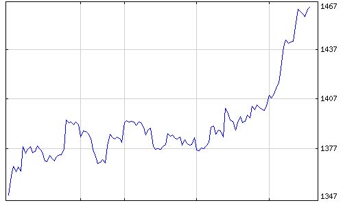 ↑ 최근 1달 원/달러 환율 추이.