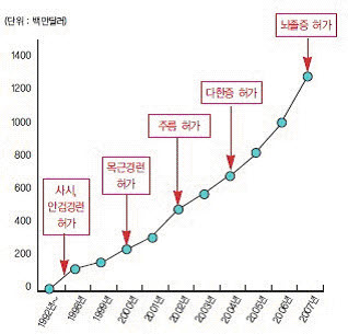 임상적응 확대에 따른 보톨리눔 독소시장의 성장(미국), 메디톡스