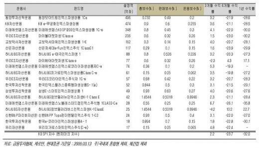 <설정액 10억원 이상 온라인펀드>