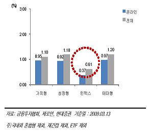 <판매보수, 인덱스펀드가 가장 낮아>