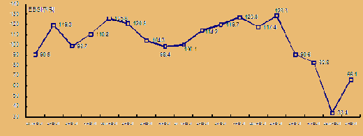 <수출산업경기전망 지수>