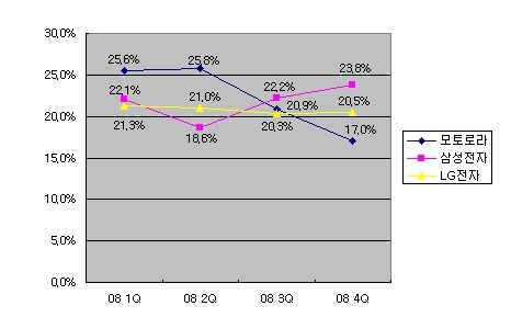 ↑미국 휴대폰시장 점유율 추이