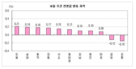 ↑ 서울 주간 전셋값 변동율 ⓒ부동산114