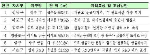 ↑산업뉴타운으로 지정된 1차 6곳 현황