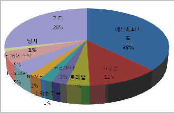국내화장품시장 시장점유율 (2008. 3Q기준)