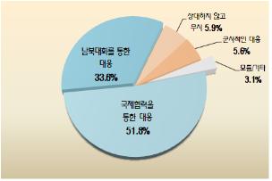 ↑ '이번 사태 해결을 위한 합리적 대응방안' 질문에 대한 응답율 ⓒ행정안전부