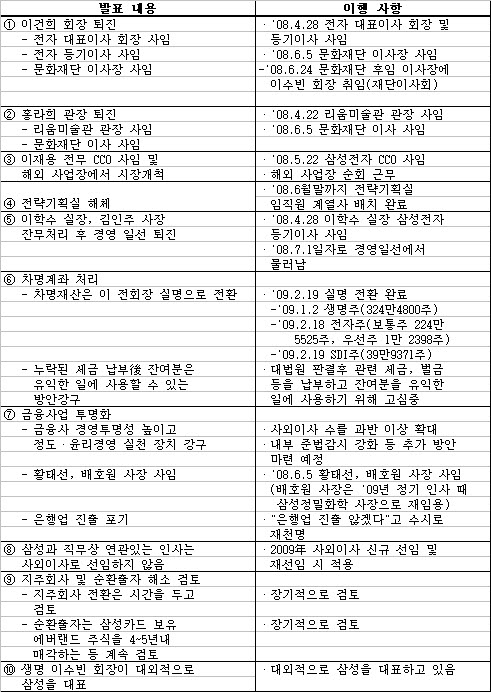 ↑지난해 4월22일 발표한 쇄신안과 이행여부 비교