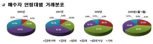 ↑강남 재건축 매수자 연령대별 거래분포