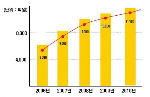 ↑ 자동차용 LED 시장 추이. <출처 : '디스플레이 뱅크'(Display Bank) 차량용 리포트>