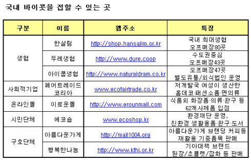 ↑ 서울 안국동의 공정무역전문점 '페어트레이드코리아' 매장 ⓒ이경숙기자