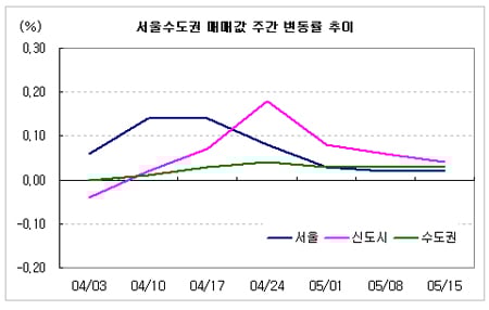 ↑ 서울 신도시 수도권 매매값 ⓒ부동산114