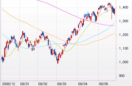 ↑ 최근 120거래일 코스피 주가 추이.