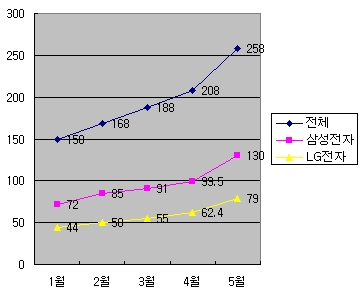 ↑5월 휴대폰 판매추이(단위 만대)