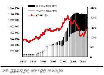 <국내 및 해외주식형펀드 설정액 추이>