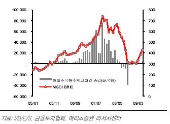<증시 급등락에 따른 후행적 자금 유출입>
