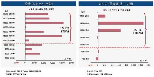 <중국·러시아펀드 매물대 분석(자료:현대증권)>