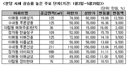 ↑ 분당 시세 상승률 높은 단지 ⓒ닥터아파트