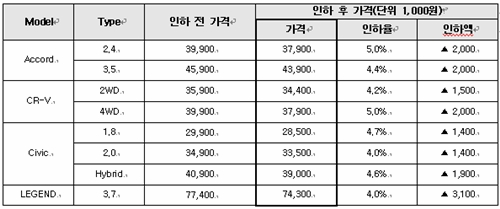 ↑2일부터 인하된 혼다차 가격