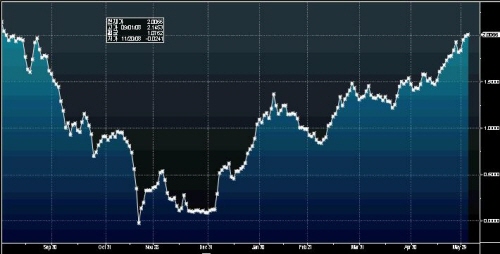 ↑美 10년물 BEI (Breakeven Inflation Rate) 그래프ⓒ블룸버그