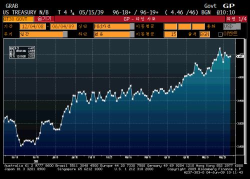 30년만기 미 재무부 채권 수익률 그래프